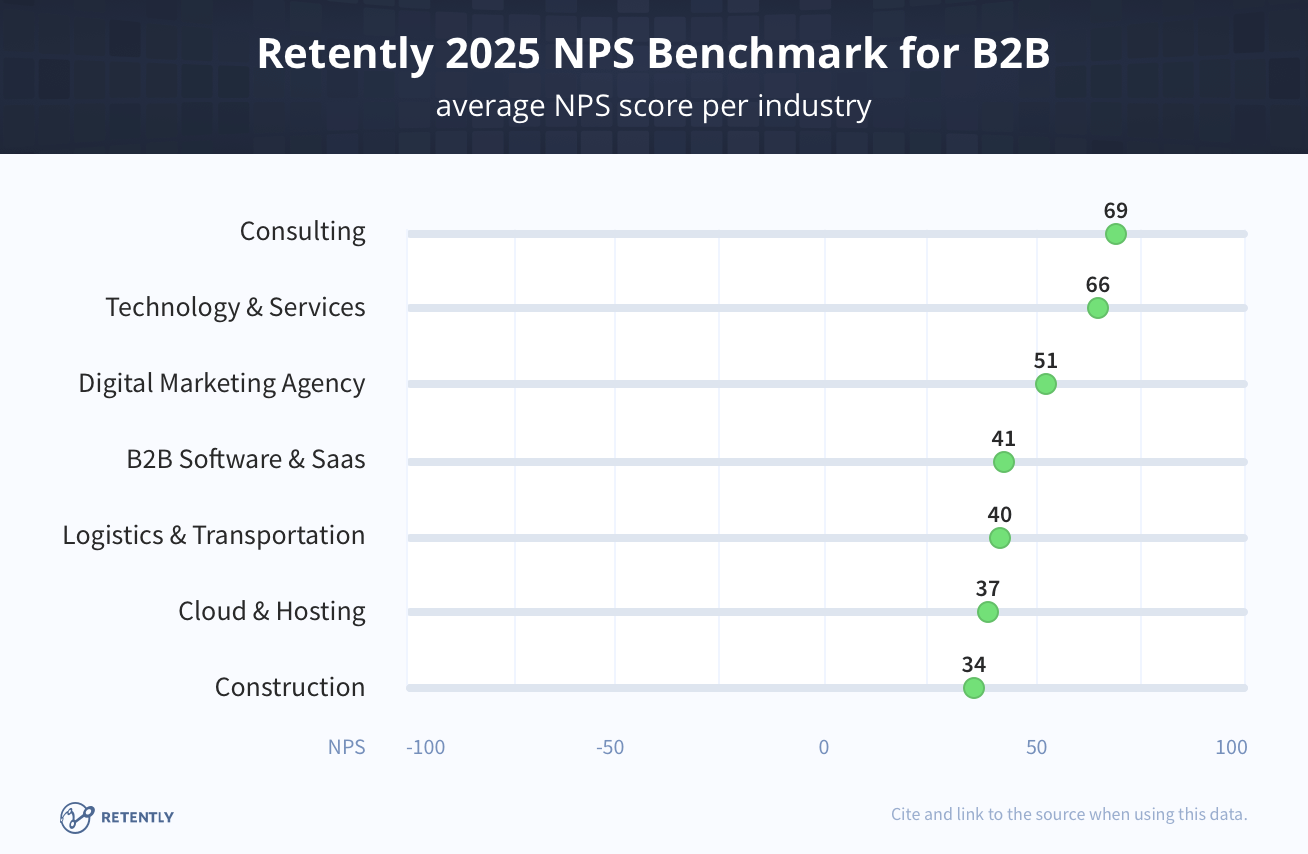 NPS benchmarks B2B